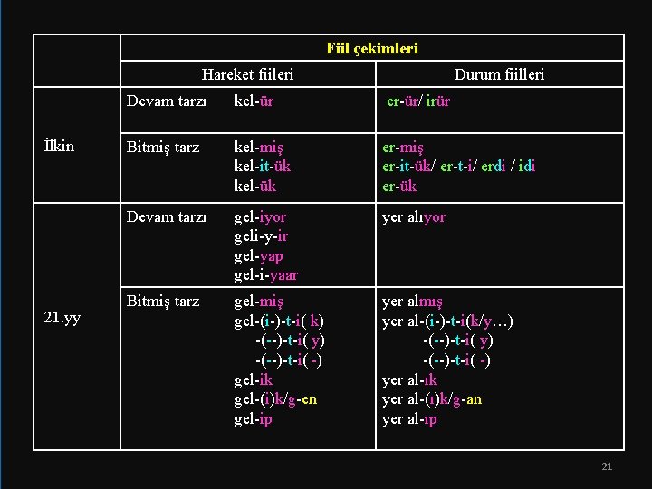 Fiil çekimleri Hareket fiileri İlkin 21. yy Durum fiilleri Devam tarzı kel-ür er-ür/ irür