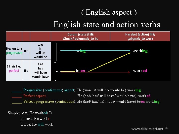  ( English aspect ) English state and action verbs Durum (state) fiili; Olmak/