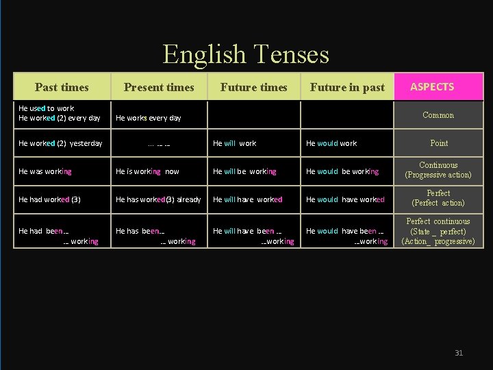 English Tenses Past times He used to work He worked (2) every day He