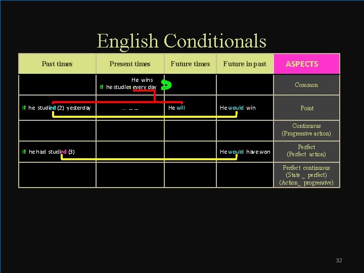 English Conditionals Past times Present times Future in past He wins If he studies