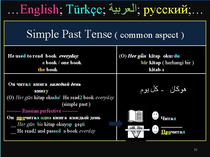 …English; Türkçe; ; ﺍﻟﻌﺮﺑﻴﺔ русский; … Simple Past Tense ( common aspect ) He