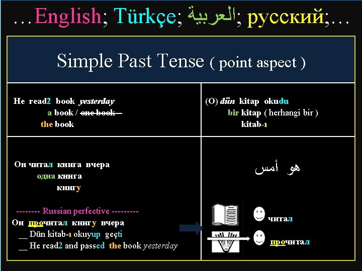 …English; Türkçe; ; ﺍﻟﻌﺮﺑﻴﺔ русский; … Simple Past Tense ( point aspect ) He