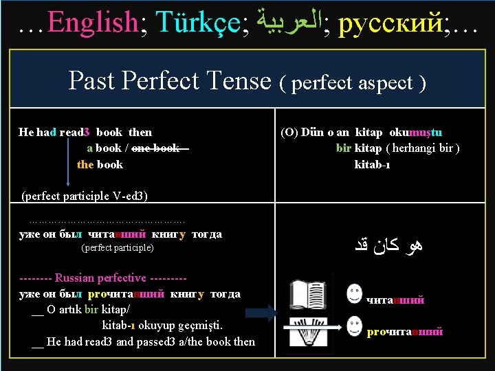 …English; Türkçe; ; ﺍﻟﻌﺮﺑﻴﺔ русский; … Past Perfect Tense ( perfect aspect ) He