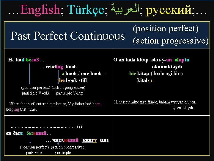 …English; Türkçe; ; ﺍﻟﻌﺮﺑﻴﺔ русский; … Past Perfect Continuous (position perfect) (action progressive) He