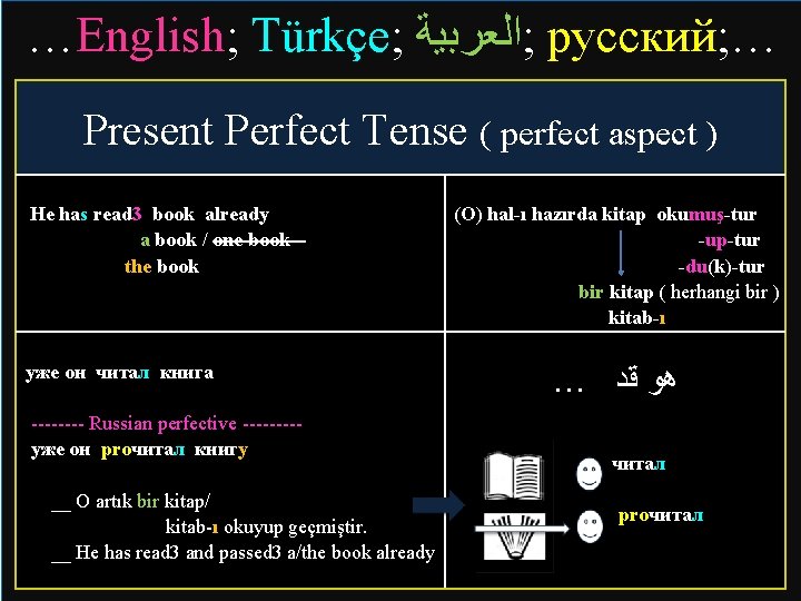 …English; Türkçe; ; ﺍﻟﻌﺮﺑﻴﺔ русский; … Present Perfect Tense ( perfect aspect ) He