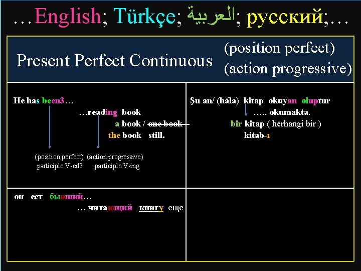 …English; Türkçe; ; ﺍﻟﻌﺮﺑﻴﺔ русский; … (position perfect) Present Perfect Continuous (action progressive) He