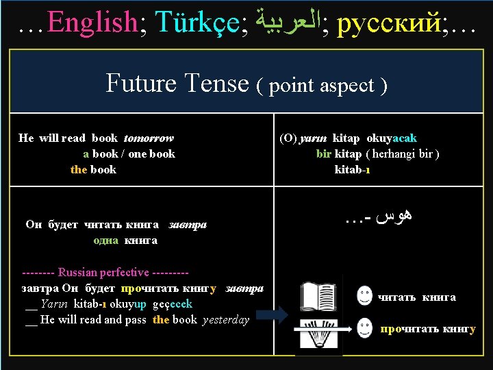 …English; Türkçe; ; ﺍﻟﻌﺮﺑﻴﺔ русский; … Future Tense ( point aspect ) He will