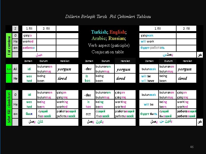 Dillerin Birleşik Tarzlı Fiil Çekimleri Tablosu Z 1. fiil 2. fiil O çalıştı He