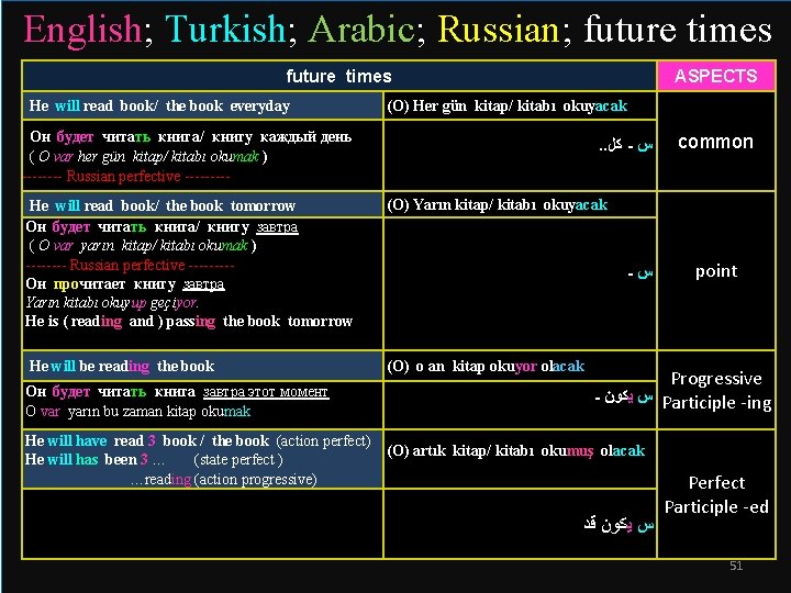 English; Turkish; Arabic; Russian; future times He will read book/ the book everyday ASPECTS English; Turkish; Arabic; Russian; future times He will read book/ the book everyday ASPECTS