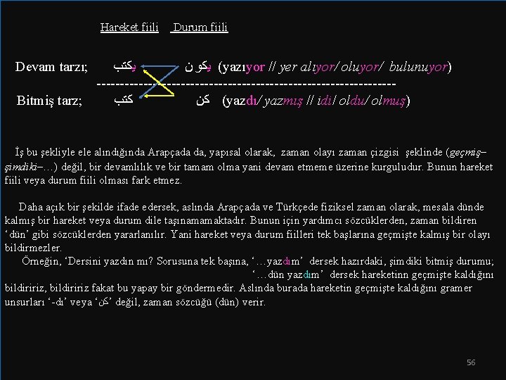  Hareket fiili Durum fiili Devam tarzı; ﻳﻜﺘﺐ ﻥ ﻳﻜﻮ (yazıyor // yer alıyor/