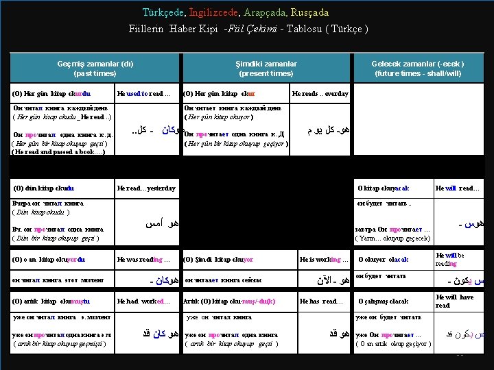  Türkçede, İngilizcede, Arapçada, Rusçada Fiillerin Haber Kipi -Fiil Çekimi - Tablosu ( Türkçe