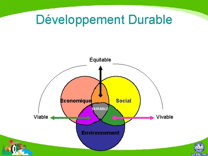 Développement Durable Équitable Economique Social DURABLE Viable Vivable Environnement 