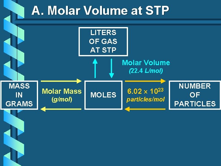 A. Molar Volume at STP LITERS OF GAS AT STP Molar Volume (22. 4