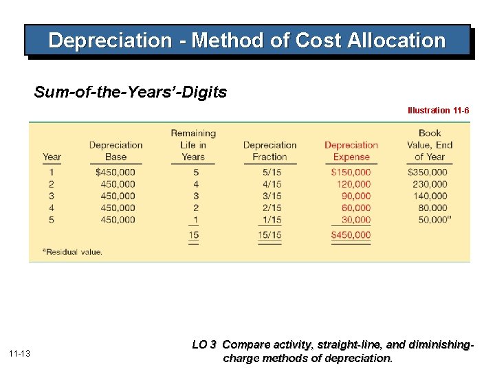 Depreciation - Method of Cost Allocation Sum-of-the-Years’-Digits Illustration 11 -6 11 -13 LO 3