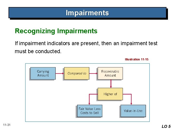 Impairments Recognizing Impairments If impairment indicators are present, then an impairment test must be