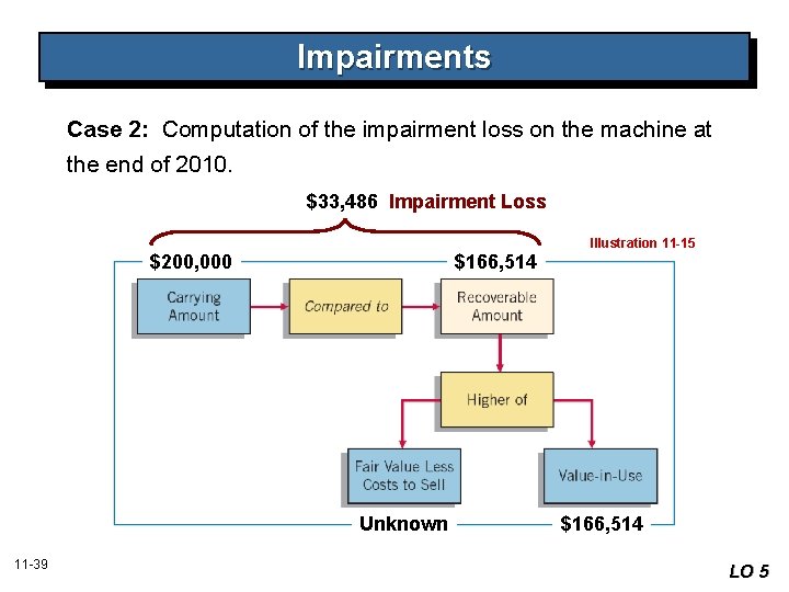 Impairments Case 2: Computation of the impairment loss on the machine at the end