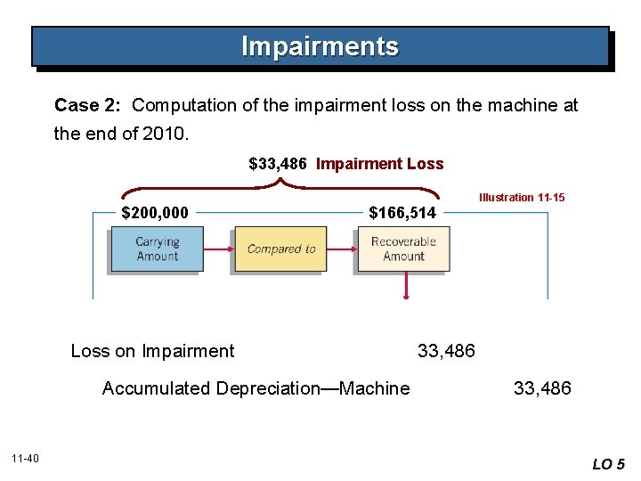 Impairments Case 2: Computation of the impairment loss on the machine at the end