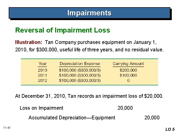 Impairments Reversal of Impairment Loss Illustration: Tan Company purchases equipment on January 1, 2010,