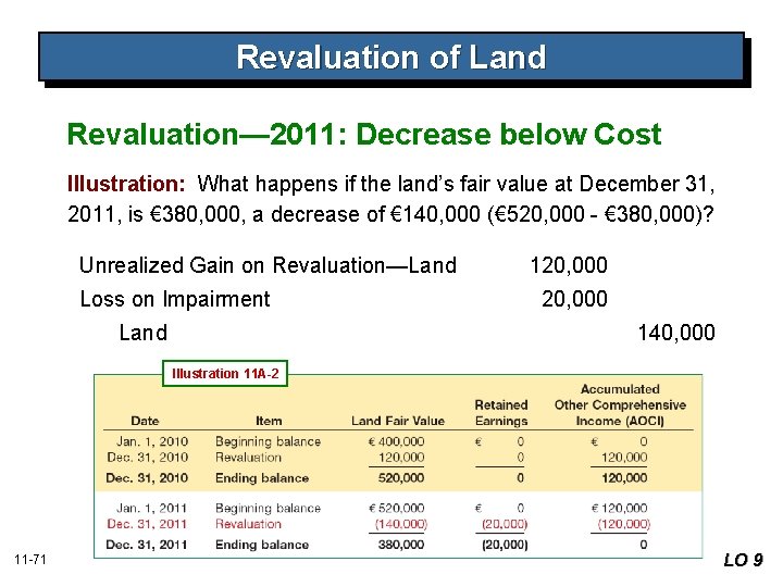 Revaluation of Land Revaluation— 2011: Decrease below Cost Illustration: What happens if the land’s