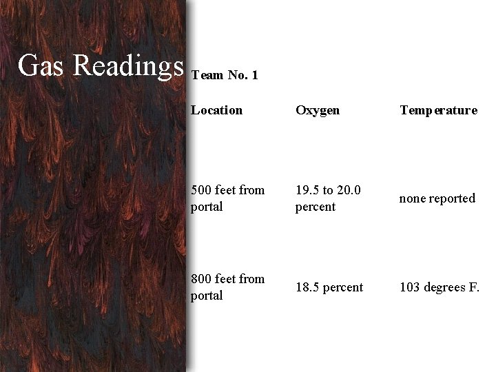 Gas Readings Team No. 1 Location Oxygen Temperature 500 feet from portal 19. 5 Gas Readings Team No. 1 Location Oxygen Temperature 500 feet from portal 19. 5