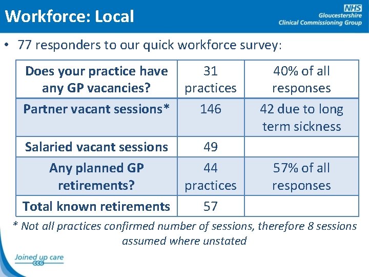 Workforce: Local • 77 responders to our quick workforce survey: Does your practice have