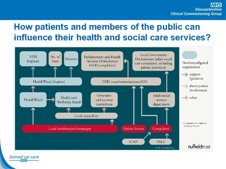 How patients and members of the public can influence their health and social care