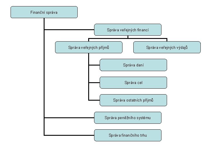 Finanční správa Správa veřejných financí Správa veřejných příjmů Správa veřejných výdajů Správa daní Správa