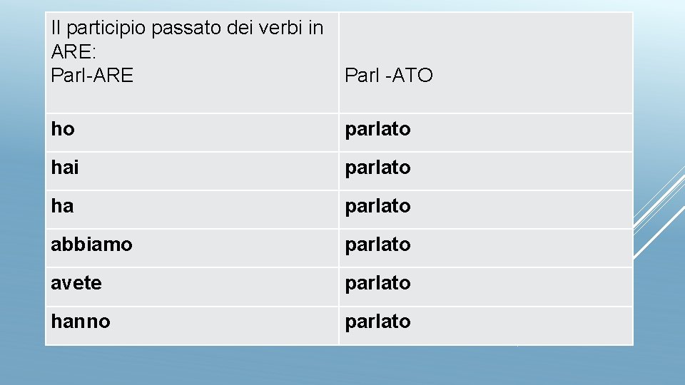Il participio passato dei verbi in ARE: Parl-ARE Parl -ATO ho parlato hai parlato