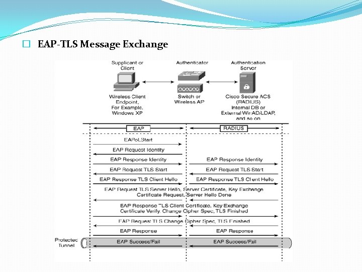 � EAP-TLS Message Exchange 