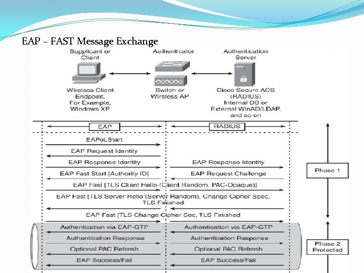 EAP – FAST Message Exchange 