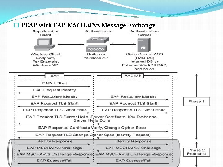 � PEAP with EAP-MSCHAPv 2 Message Exchange 