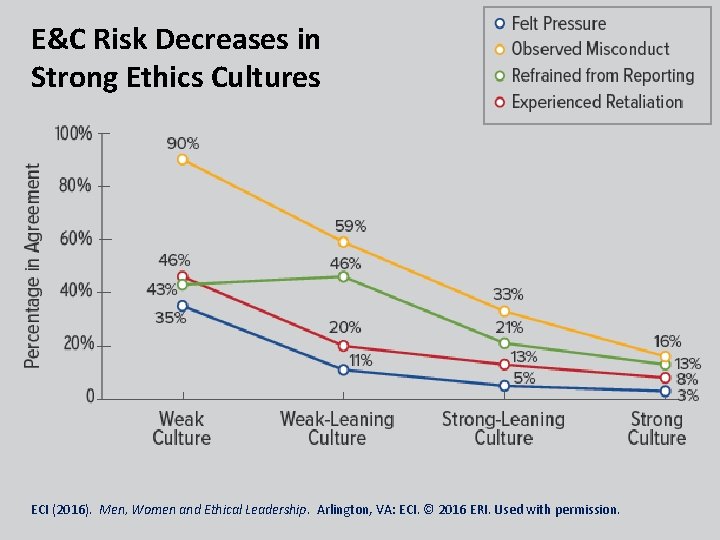 E&C Risk Decreases in Strong Ethics Cultures ECI (2016). Men, Women and Ethical Leadership.