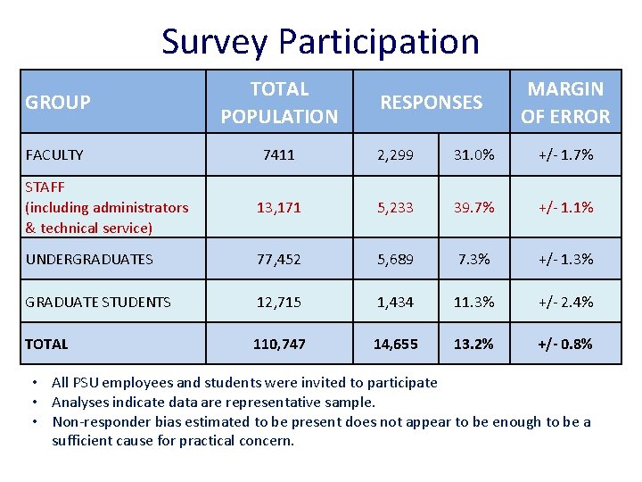 Survey Participation GROUP TOTAL POPULATION FACULTY 7411 2, 299 31. 0% +/- 1. 7%