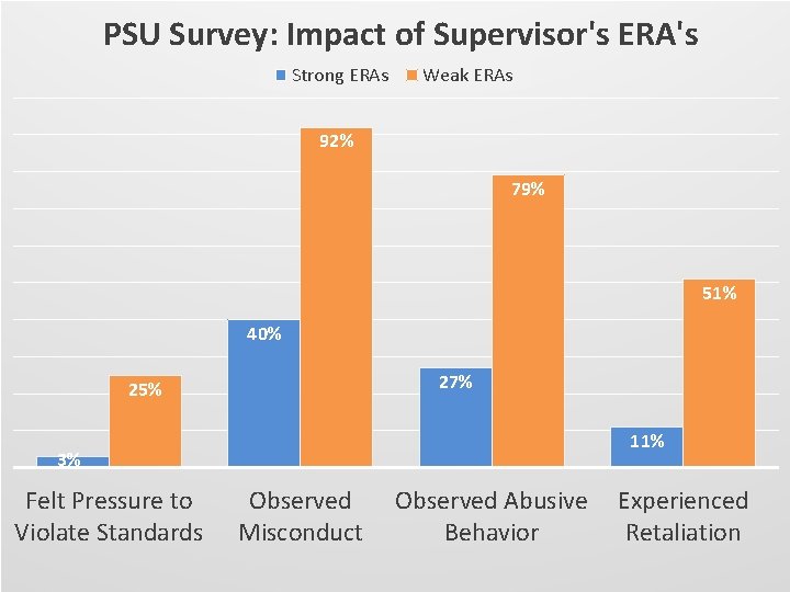 PSU Survey: Impact of Supervisor's ERA's Strong ERAs Weak ERAs 92% 79% 51% 40%