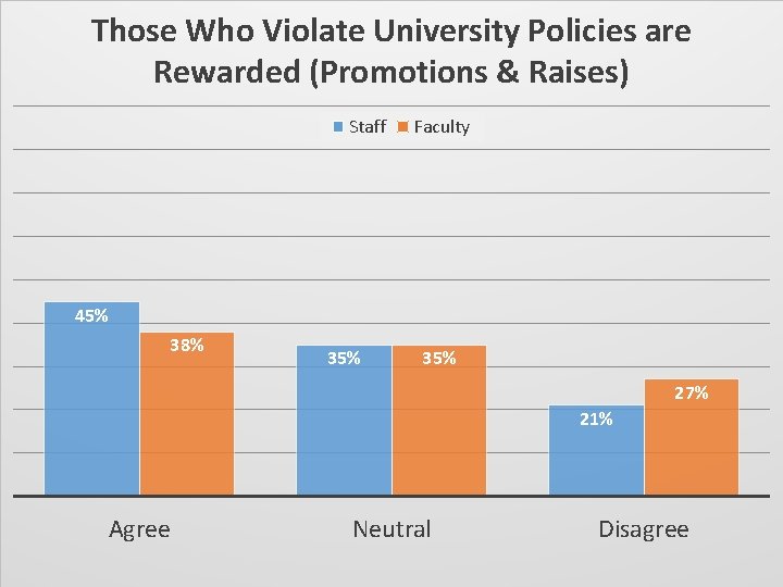 Those Who Violate University Policies are Rewarded (Promotions & Raises) Staff Faculty 45% 38%