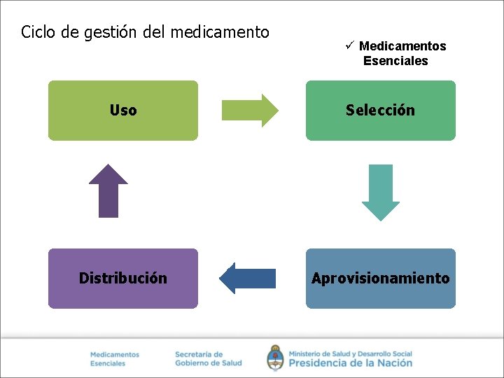 Ciclo de gestión del medicamento ü Medicamentos Esenciales Uso Selección Distribución Aprovisionamiento 