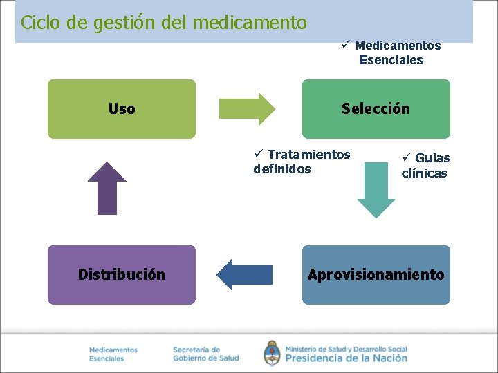 Ciclo de gestión del medicamento ü Medicamentos Esenciales Uso Selección ü Tratamientos definidos Distribución