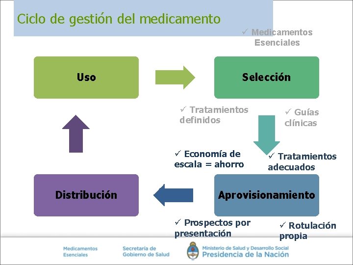 Ciclo de gestión del medicamento ü Medicamentos Esenciales Uso Selección ü Tratamientos definidos ü