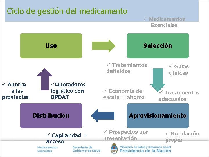 Ciclo de gestión del medicamento ü Medicamentos Esenciales Uso Selección ü Tratamientos definidos ü