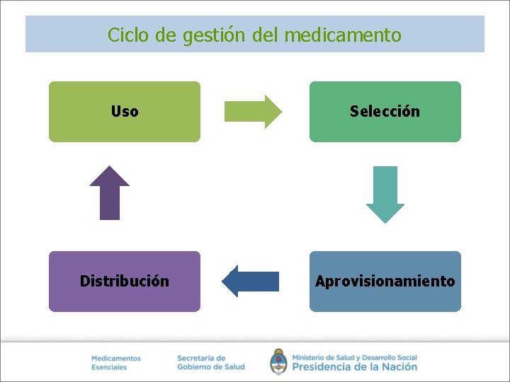 Ciclo de gestión del medicamento Uso Selección Distribución Aprovisionamiento 