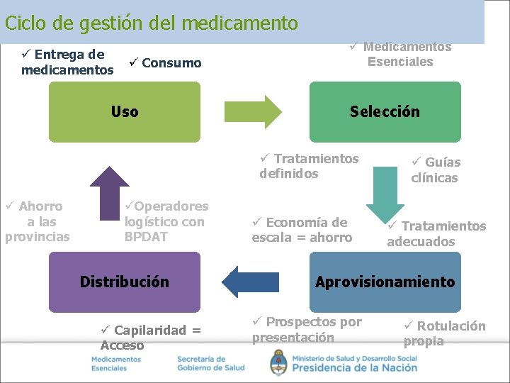 Ciclo de gestión del medicamento ü Entrega de medicamentos ü Consumo Uso ü Medicamentos