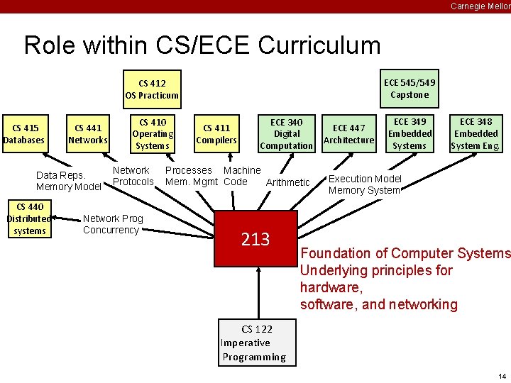 Carnegie Mellon Role within CS/ECE Curriculum ECE 545/549 Capstone CS 412 OS Practicum CS