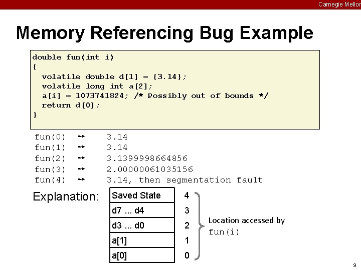 Carnegie Mellon Memory Referencing Bug Example double fun(int i) { volatile double d[1] =