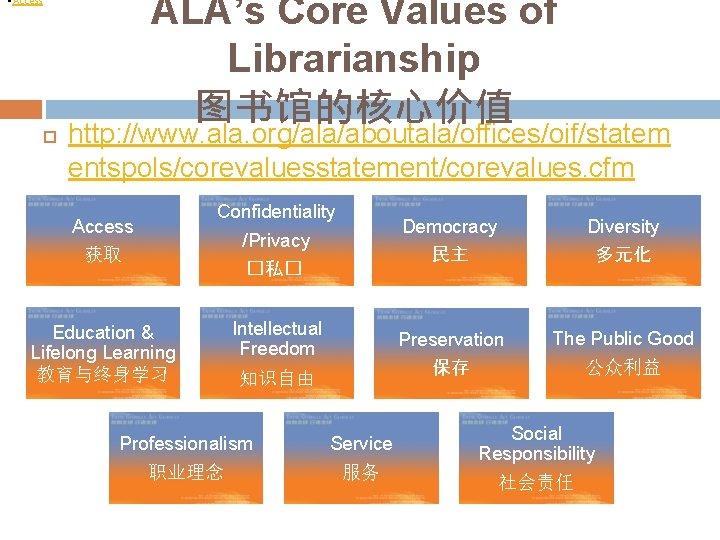 ALA’s Core Values of Librarianship 图书馆的核心价值 • Access http: //www. ala. org/ala/aboutala/offices/oif/statem entspols/corevaluesstatement/corevalues. cfm