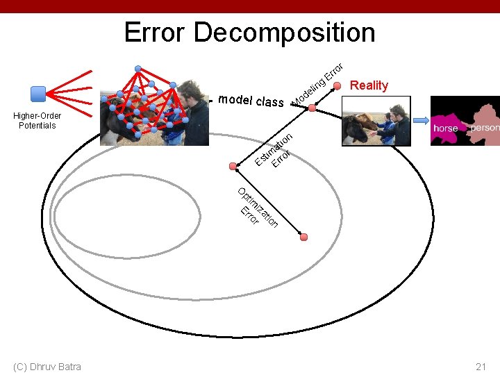 Error Decomposition r model class ng li de ro Er Reality o M Higher-Order