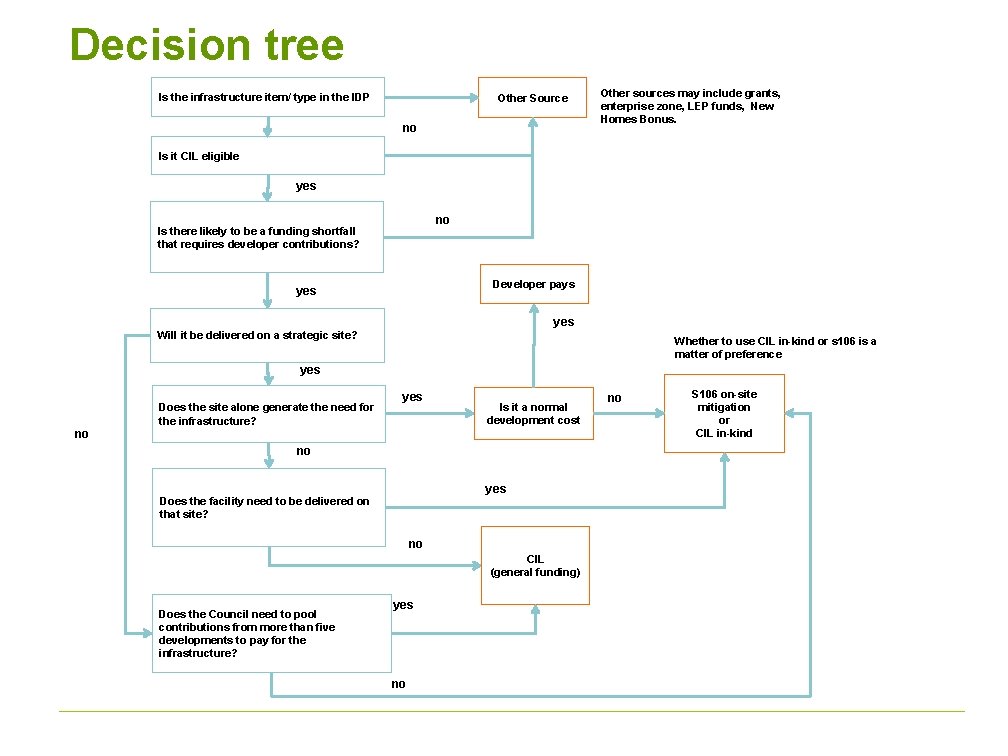 Decision tree Is the infrastructure item/ type in the IDP Other Source no Other