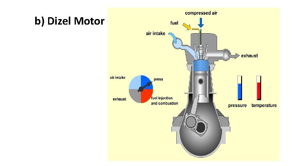 M. K. Ü b) Dizel Motor B S M 