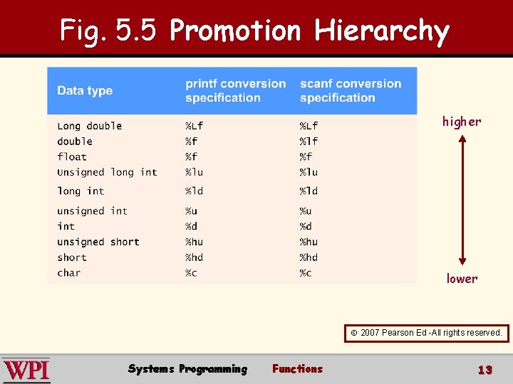 Fig. 5. 5 Promotion Hierarchy higher lower 2007 Pearson Ed -All rights reserved. Systems