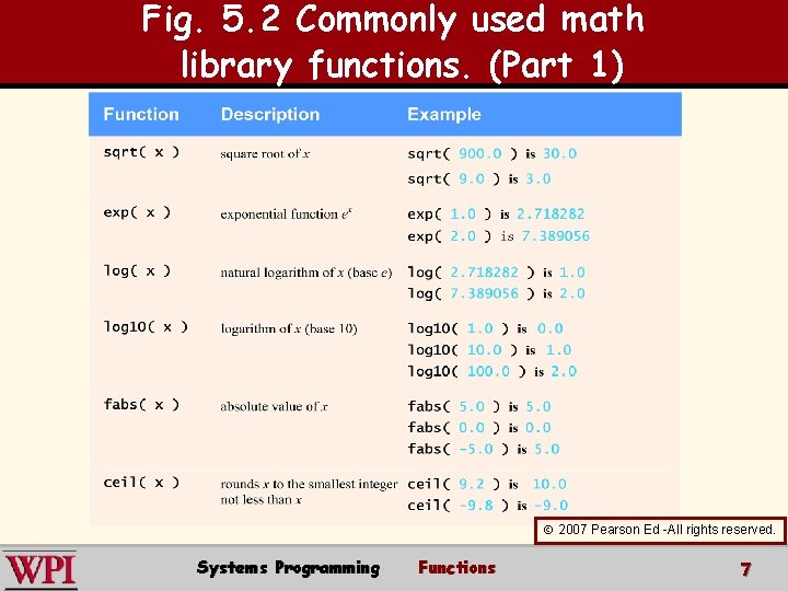 Fig. 5. 2 Commonly used math library functions. (Part 1) 2007 Pearson Ed -All