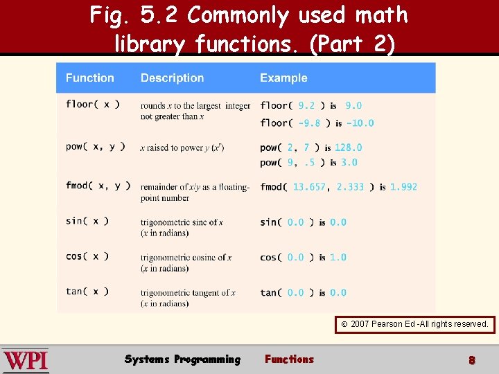 Fig. 5. 2 Commonly used math library functions. (Part 2) 2007 Pearson Ed -All
